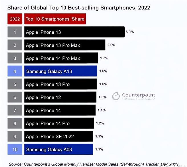 北镇苹果维修分享:为什么iPhone14的销量不如iPhone13? 