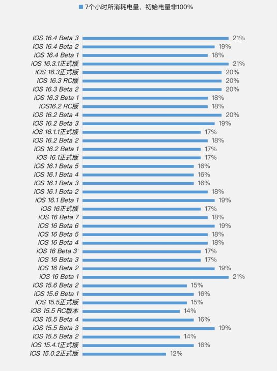 北镇苹果手机维修分享iOS 16.4 Beta 3续航跑分等测试结果汇总 