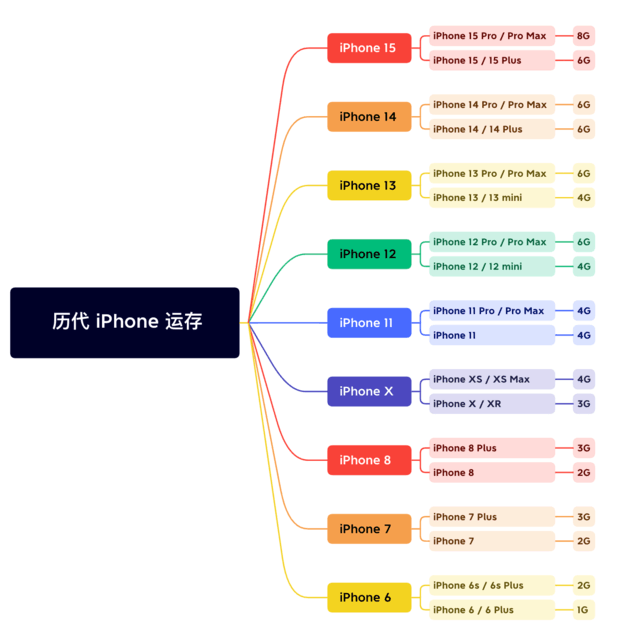 北镇苹果维修网点分享苹果历代iPhone运存汇总 