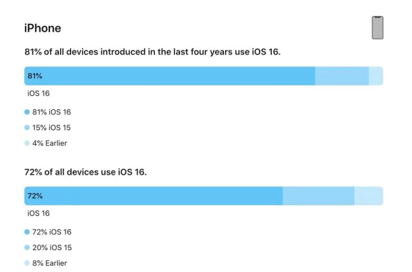 北镇苹果手机维修分享iOS 16 / iPadOS 16 安装率 