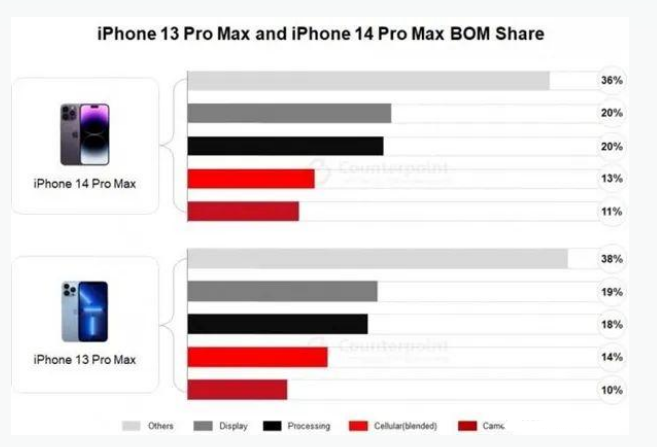 北镇苹果手机维修分享iPhone 14 Pro的成本和利润 