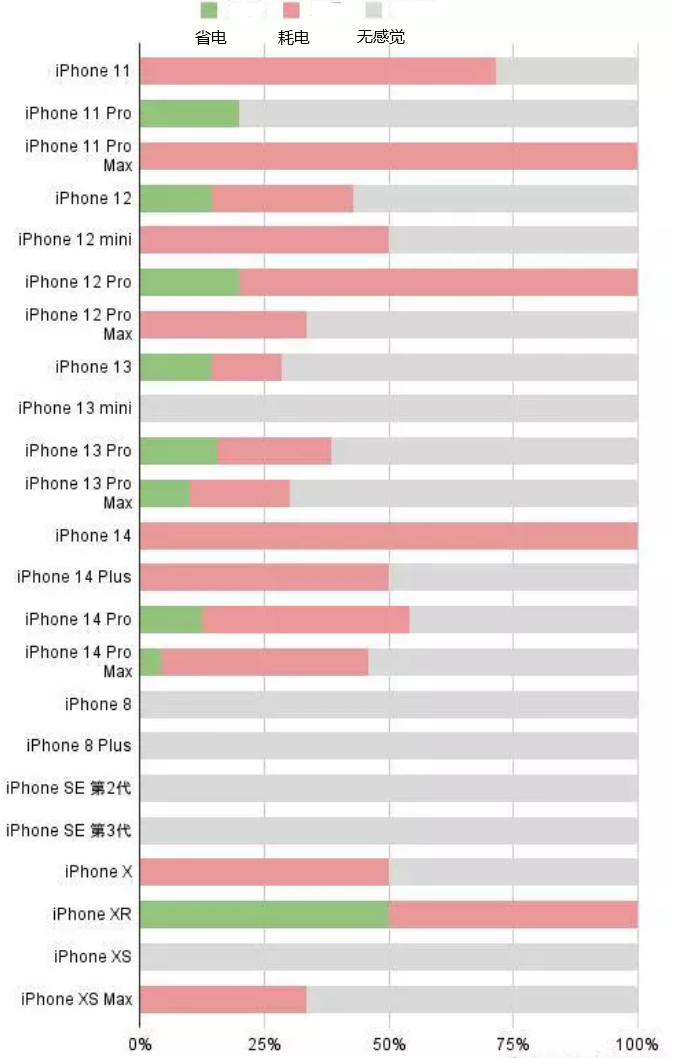 北镇苹果手机维修分享iOS16.2太耗电怎么办？iOS16.2续航不好可以降级吗？ 