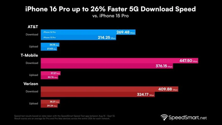 北镇苹果手机维修分享iPhone 16 Pro 系列的 5G 速度 